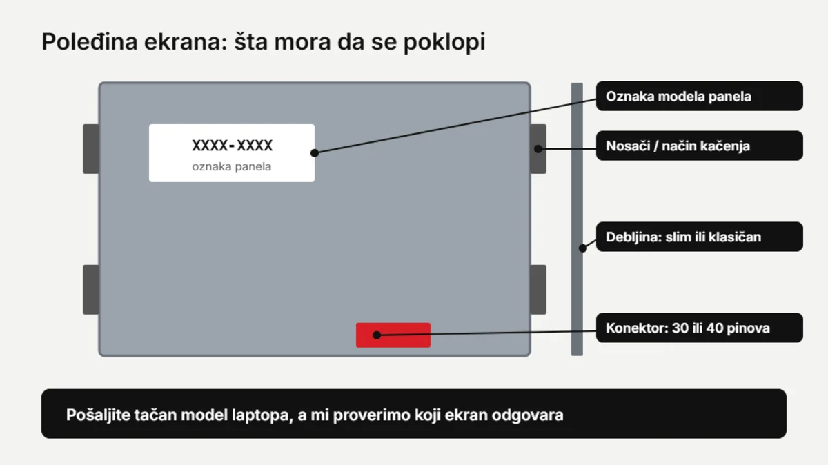Poleđina ekrana za laptop sa označenim konektorom, nosačima i nalepnicom sa oznakom panela
