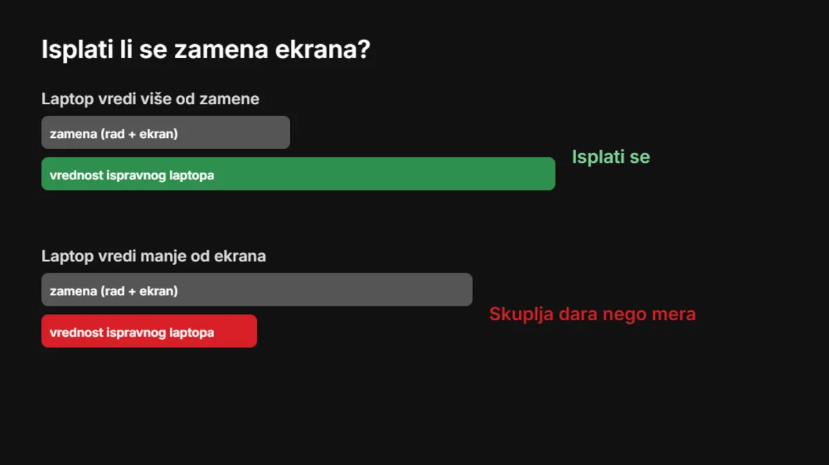 Poređenje cene zamene ekrana i vrednosti ispravnog laptopa, kada je dara skuplja od mere