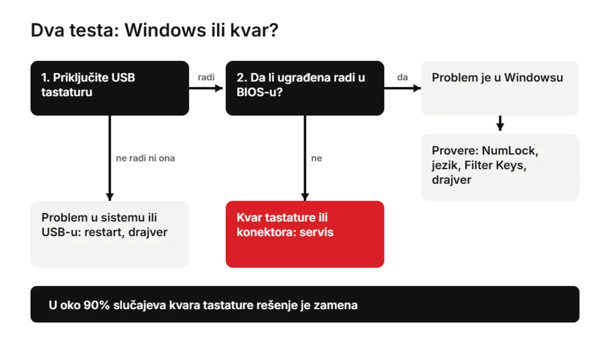 Ne radi tastatura na laptopu? Šema testa sa USB tastaturom i u BIOS-u, sa tri ishoda
