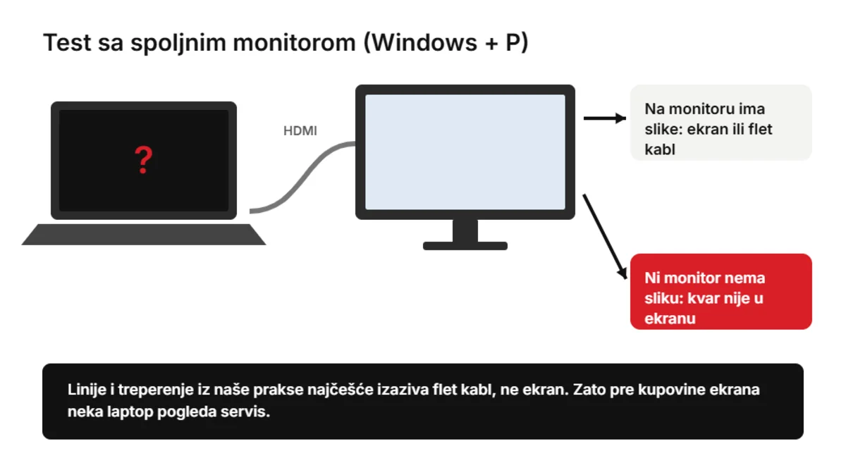 Zamena ekrana na laptopu: test sa spoljnim monitorom pokazuje da li je kriv ekran ili nešto drugo